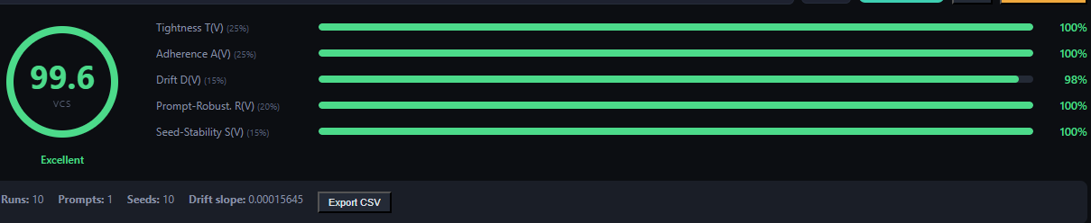 VCS Score Dashboard showing 99.6% score with 5 sub-metrics